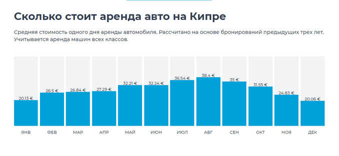 Цены на аренду авто на Кипре